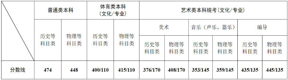 2023年江苏高 考分数公布：普通本科第一阶段历 史类474分，物 理类448分