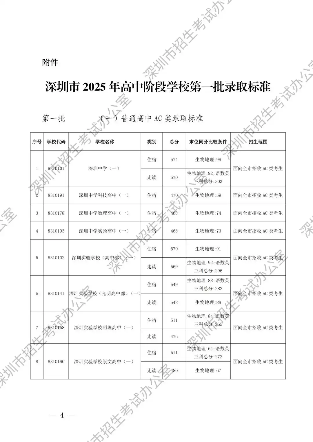 2025年深圳高中首批录取<a href=