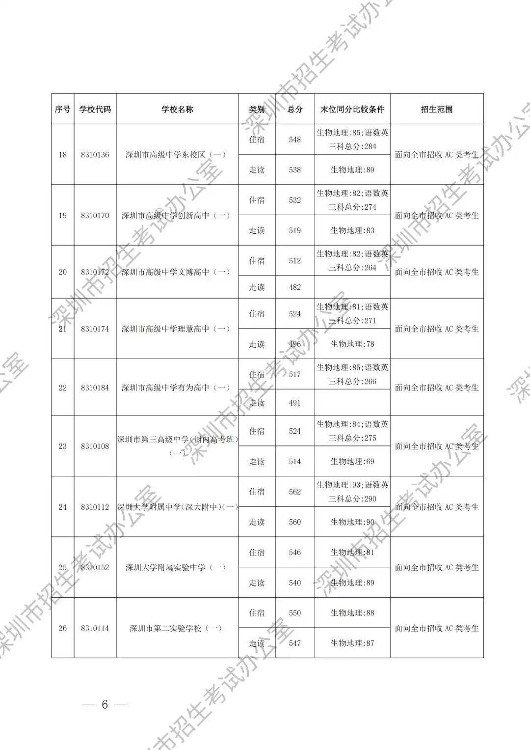 2025年深圳高中首批录取分数线汇总表