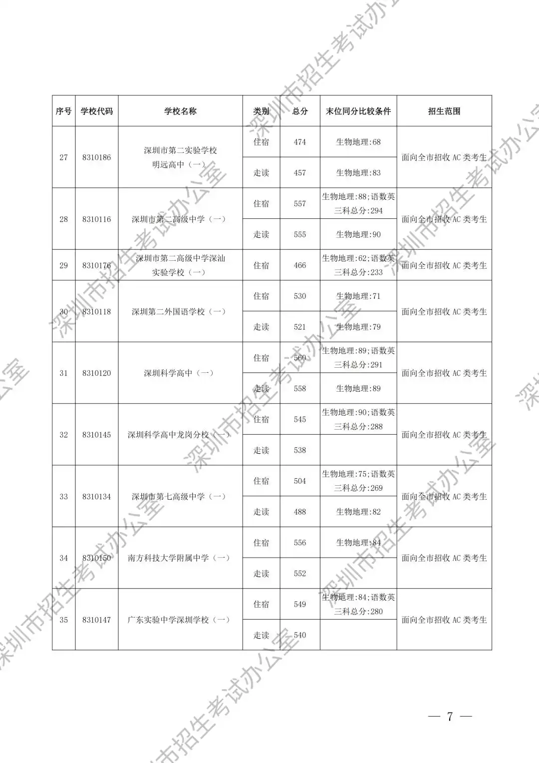 2025年深圳高中首批录取分数线汇总表