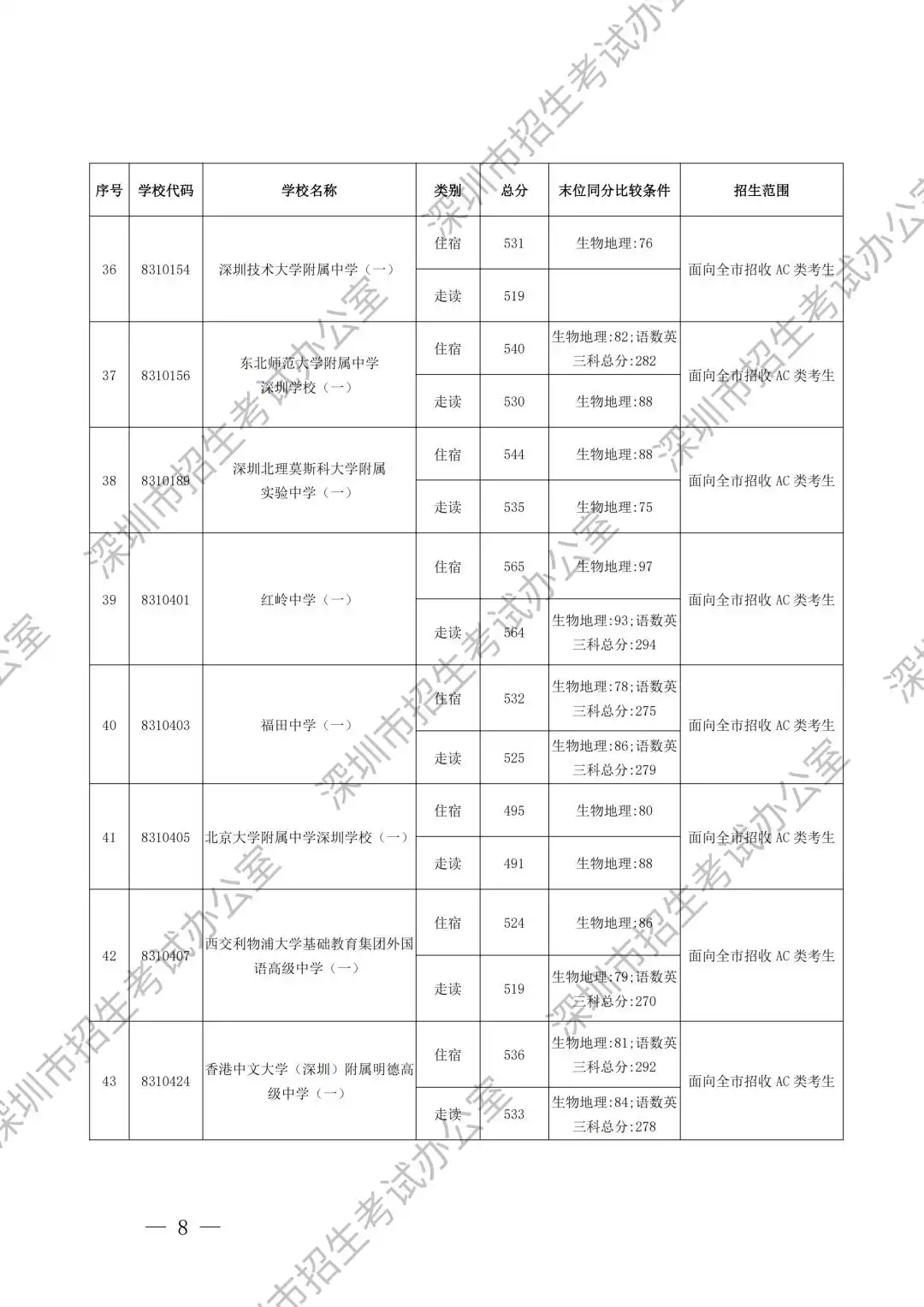 2025年深圳高中首批录取分数线汇总表
