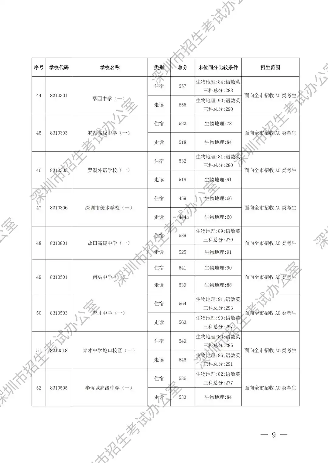 2025年深圳高中首批录取分数线汇总表