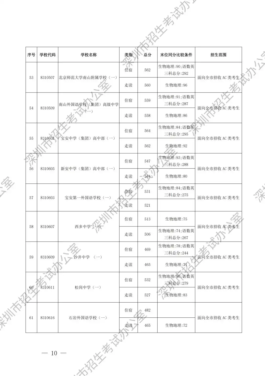 2025年深圳高中首批录取分数线汇总表