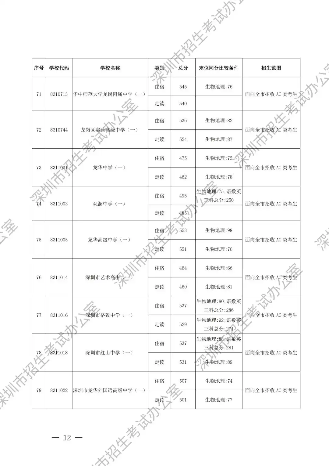 2025年深圳高中首批录取分数线汇总表