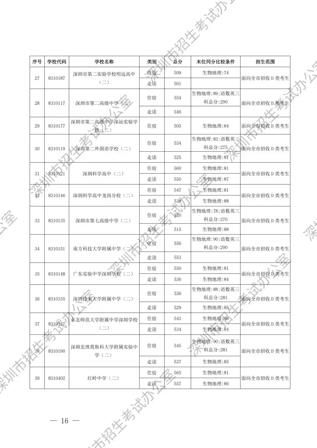 2025年深圳高中首批录取分数线汇总表