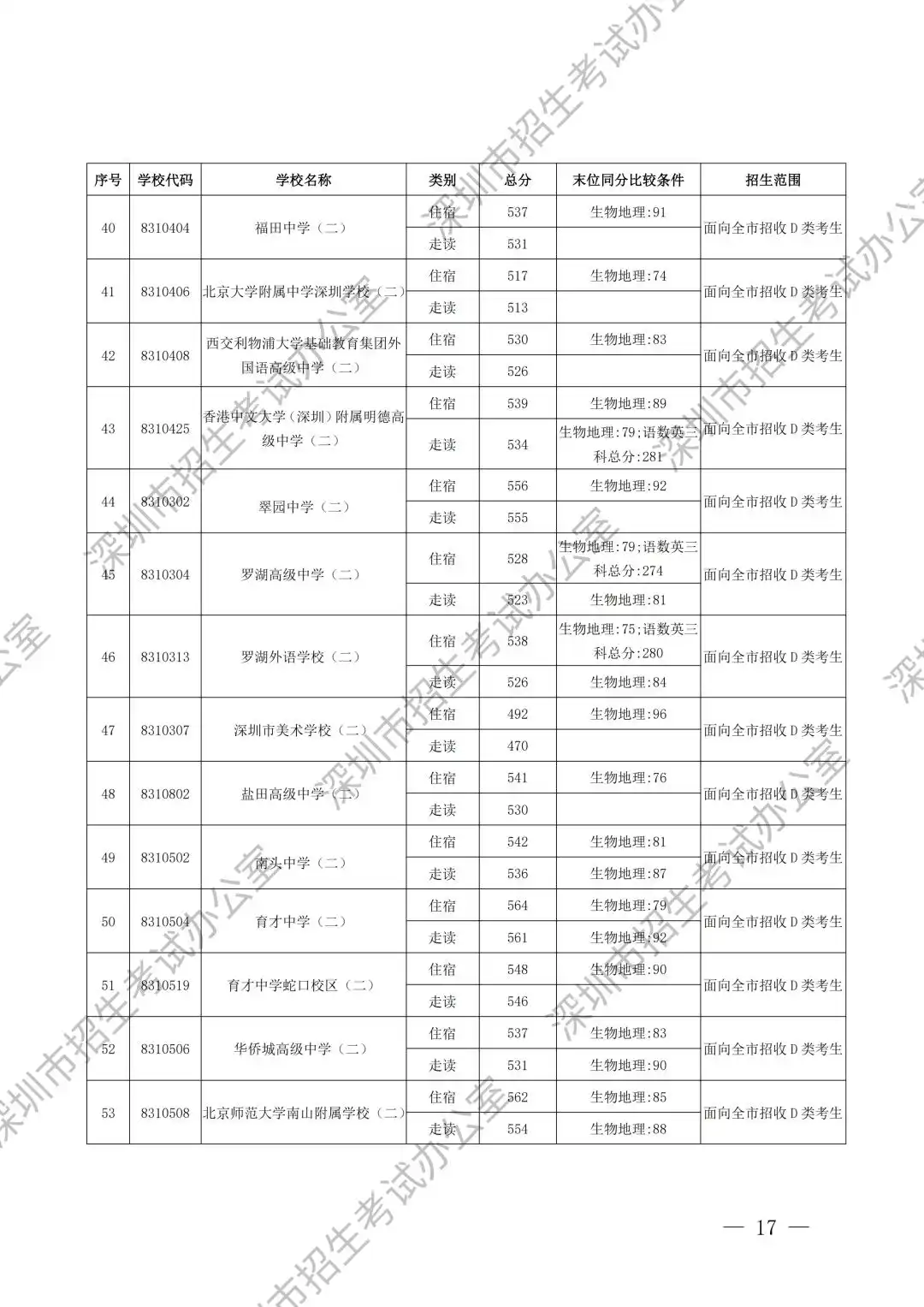 2025年深圳高中首批录取分数线汇总表