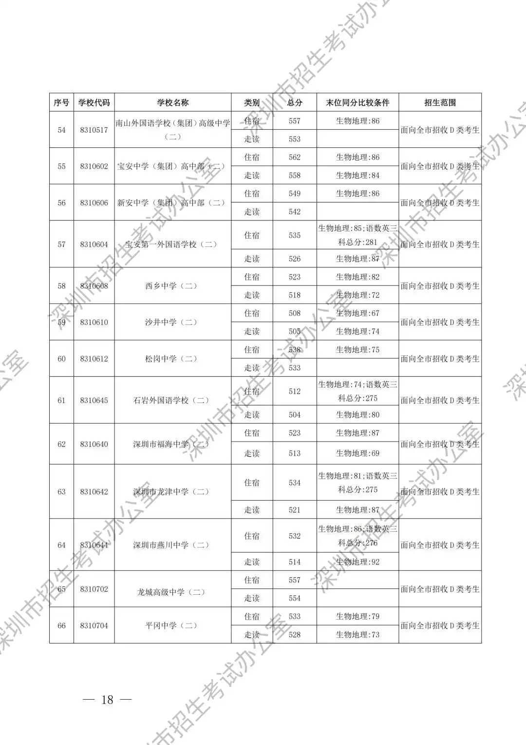 2025年深圳高中首批录取分数线汇总表