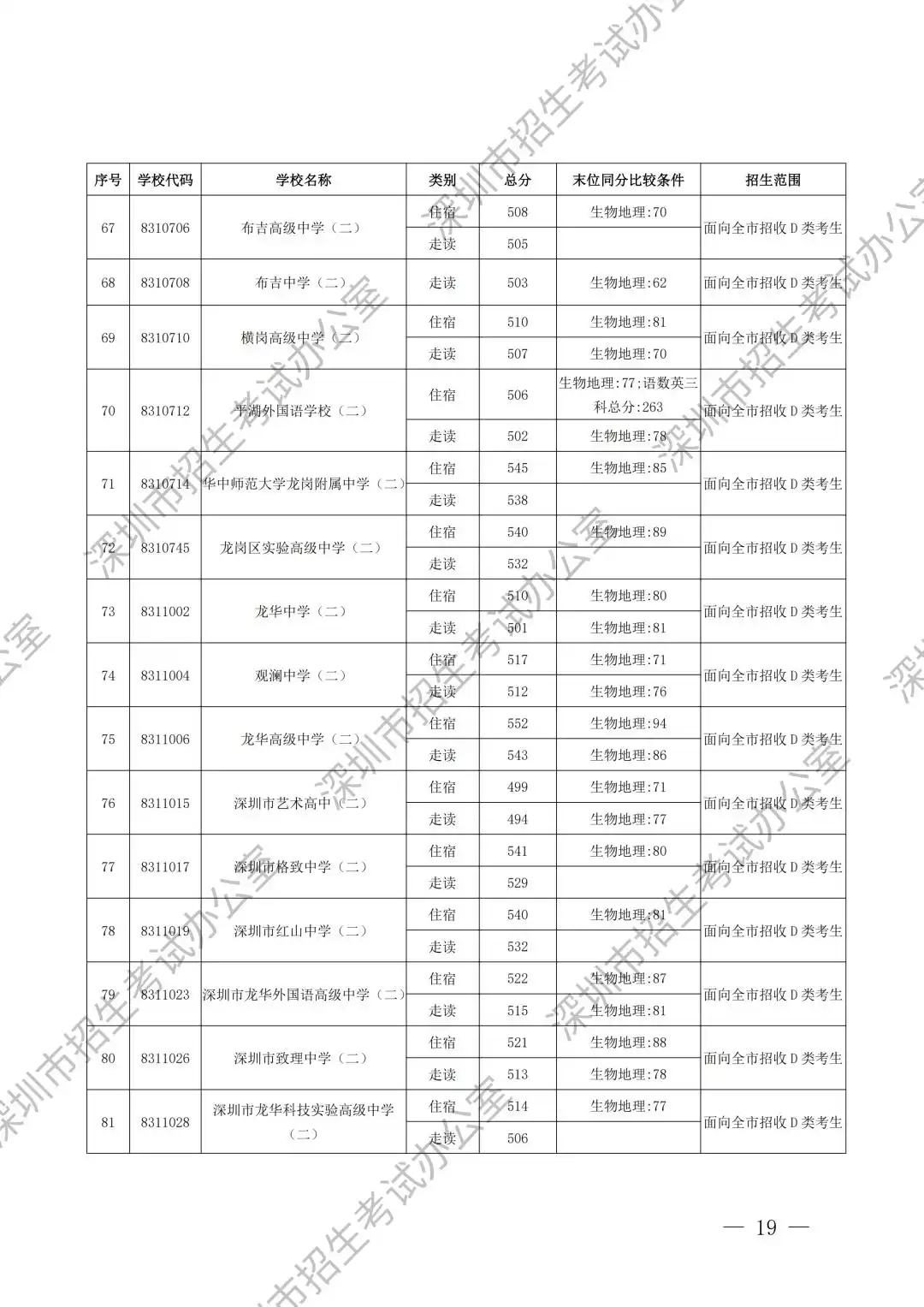 2025年深圳高中首批录取分数线汇总表