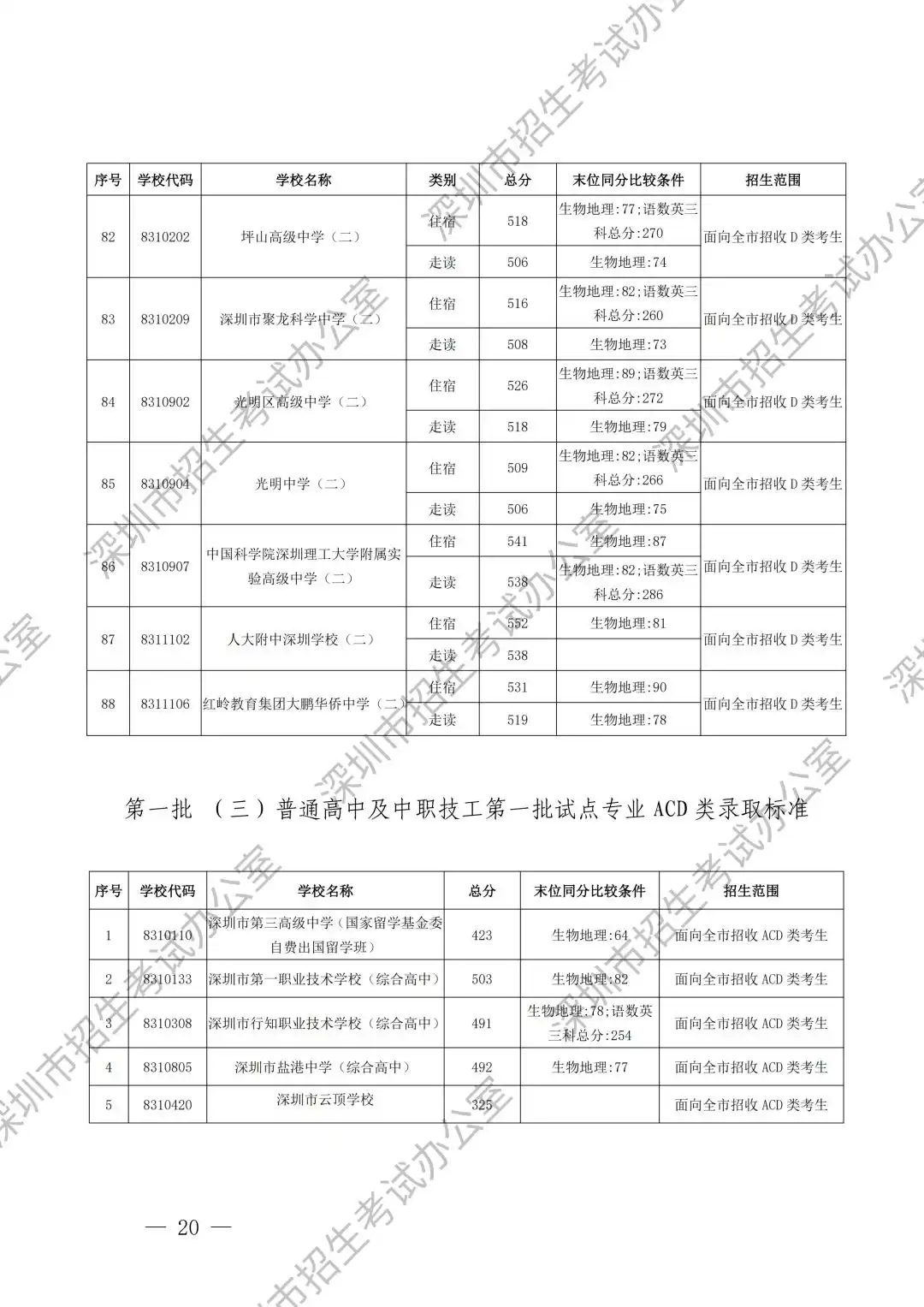 2025年深圳高中首批录取分数线汇总表