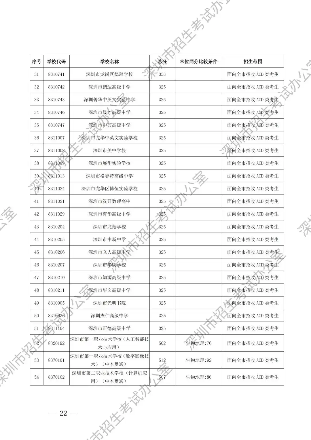 2025年深圳高中首批录取分数线汇总表